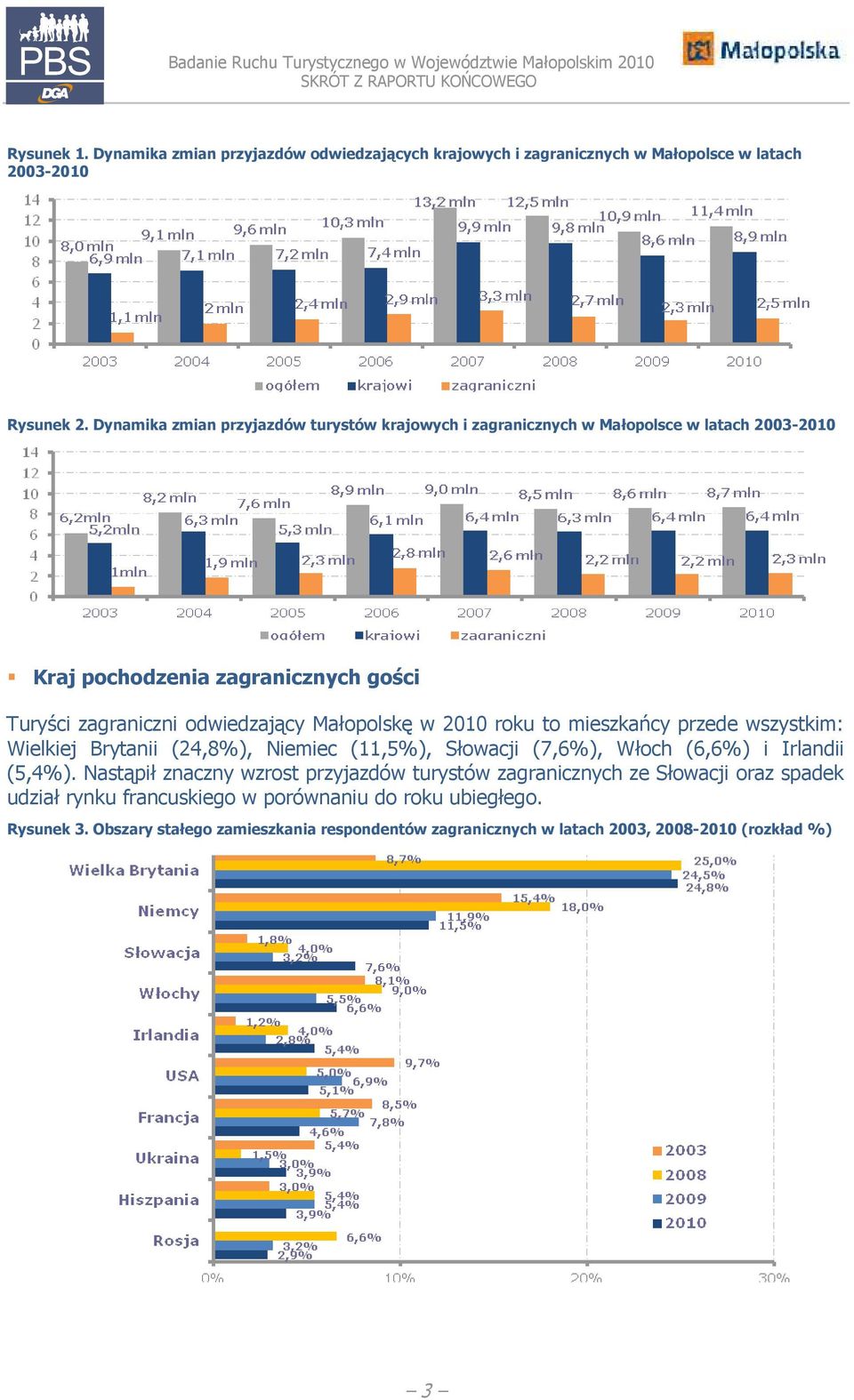 Małopolskę w 2010 roku to mieszkańcy przede wszystkim: Wielkiej Brytanii (24,8%), Niemiec (11,5%), Słowacji (7,6%), Włoch (6,6%) i Irlandii (5,4%).