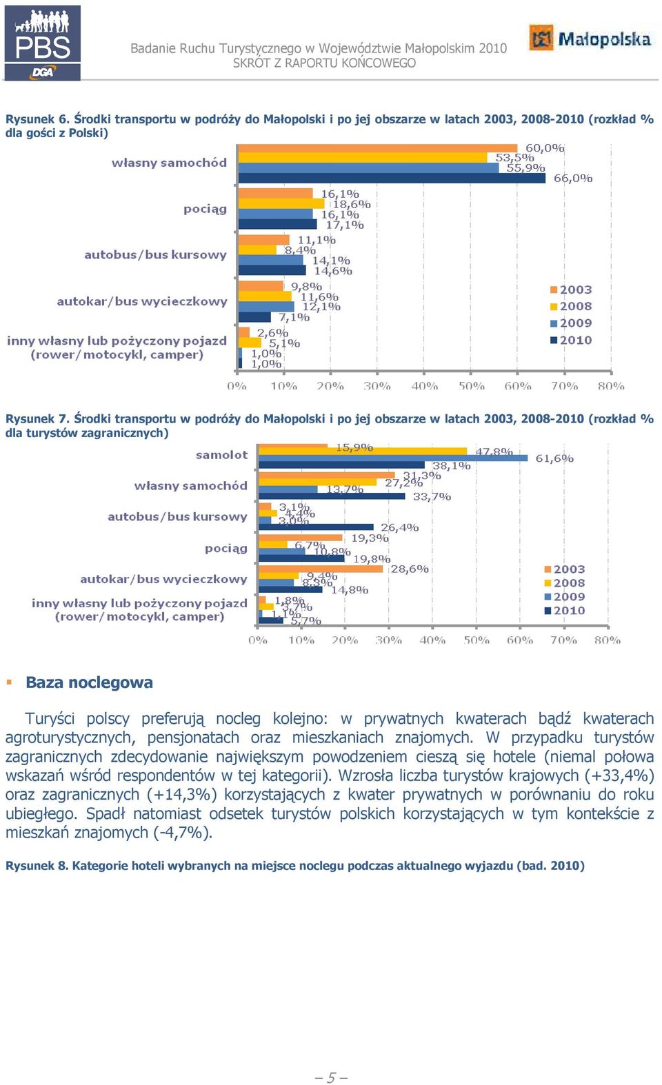 kwaterach bądź kwaterach agroturystycznych, pensjonatach oraz mieszkaniach znajomych.