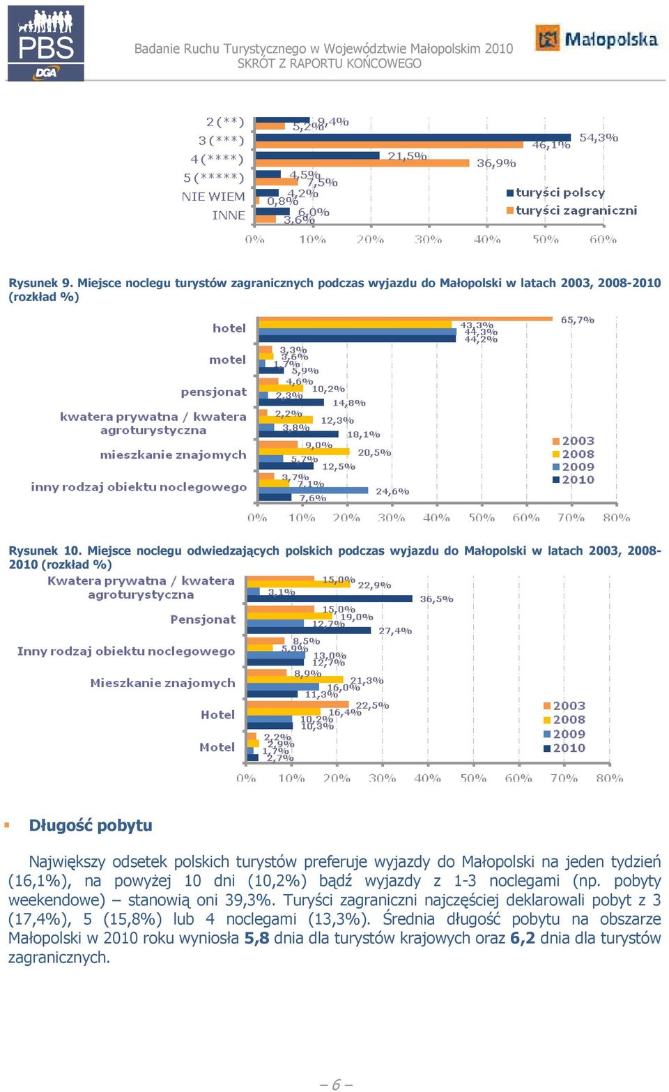 wyjazdy do Małopolski na jeden tydzień (16,1%), na powyŝej 10 dni (10,2%) bądź wyjazdy z 1-3 noclegami (np. pobyty weekendowe) stanowią oni 39,3%.