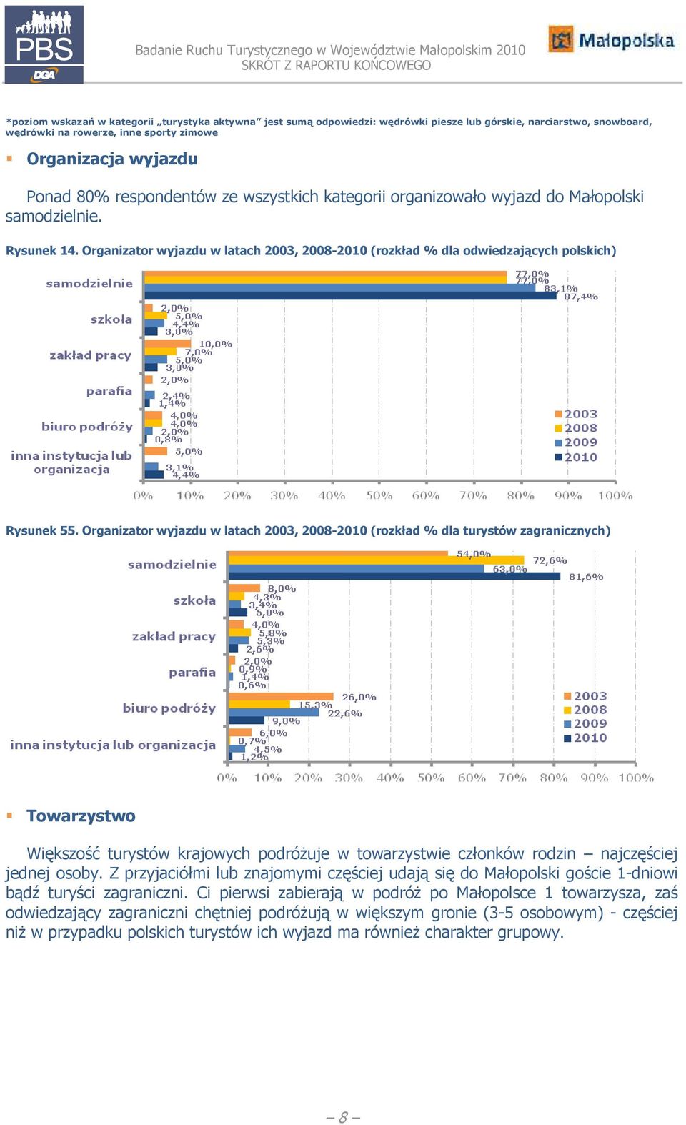 Organizator wyjazdu w latach 2003, 2008-2010 (rozkład % dla turystów zagranicznych) Towarzystwo Większość turystów krajowych podróŝuje w towarzystwie członków rodzin najczęściej jednej osoby.