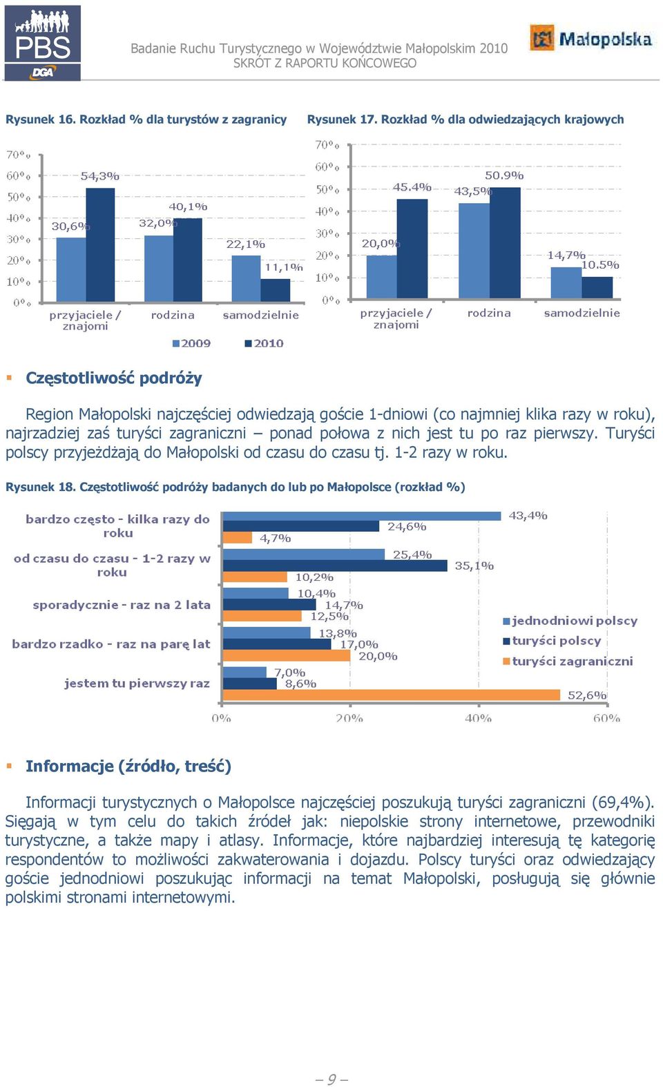 z nich jest tu po raz pierwszy. Turyści polscy przyjeŝdŝają do Małopolski od czasu do czasu tj. 1-2 razy w roku. Rysunek 18.