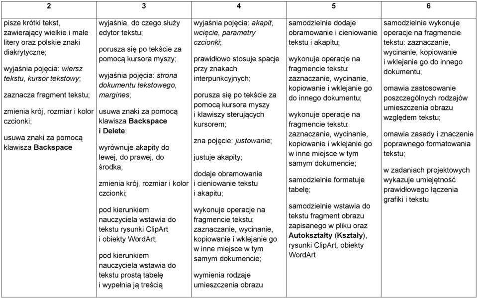 usuwa znaki za pomocą klawisza Backspace i Delete; wyrównuje akapity do lewej, do prawej, do środka; zmienia krój, rozmiar i kolor czcionki; nauczyciela wstawia do tekstu rysunki ClipArt i obiekty