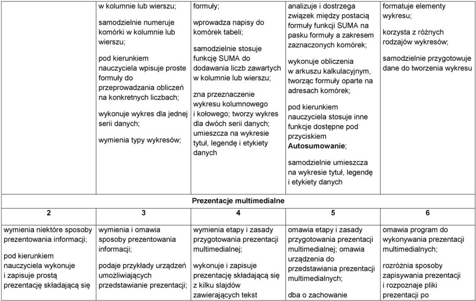 kolumnowego i kołowego; tworzy wykres dla dwóch serii danych; umieszcza na wykresie tytuł, legendę i etykiety danych analizuje i dostrzega związek między postacią formuły funkcji SUMA na pasku