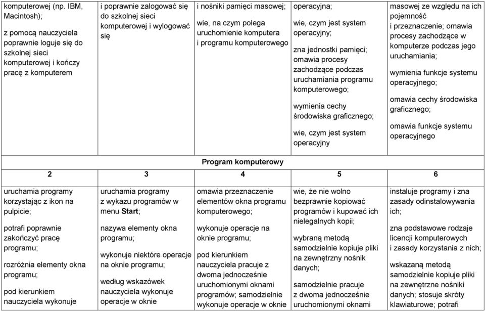 nośniki pamięci masowej; wie, na czym polega uruchomienie komputera i programu komputerowego operacyjna; wie, czym jest system operacyjny; zna jednostki pamięci; omawia procesy zachodzące podczas