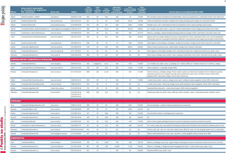 pl 0-91 454 15 21 327 75 4,3 44,83 35,16 78,43% Ocena na świadectwie maturalnym z biologii, chemii, języka polskiego, języka obcego oraz matematyki lub fizyki Kraków Akademia Rolnicza (M) www.ar.