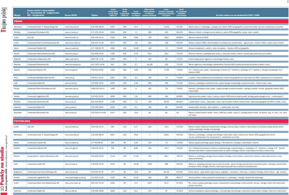 pl 0-71 375 23 34 2464 300 8 300 205 68,33% Matura z historii, j. obcego oraz do wyboru: j. polski, WOS, geografia, na poz. rozsz. i podst. Lublin KUL (M) www.kul.lublin.