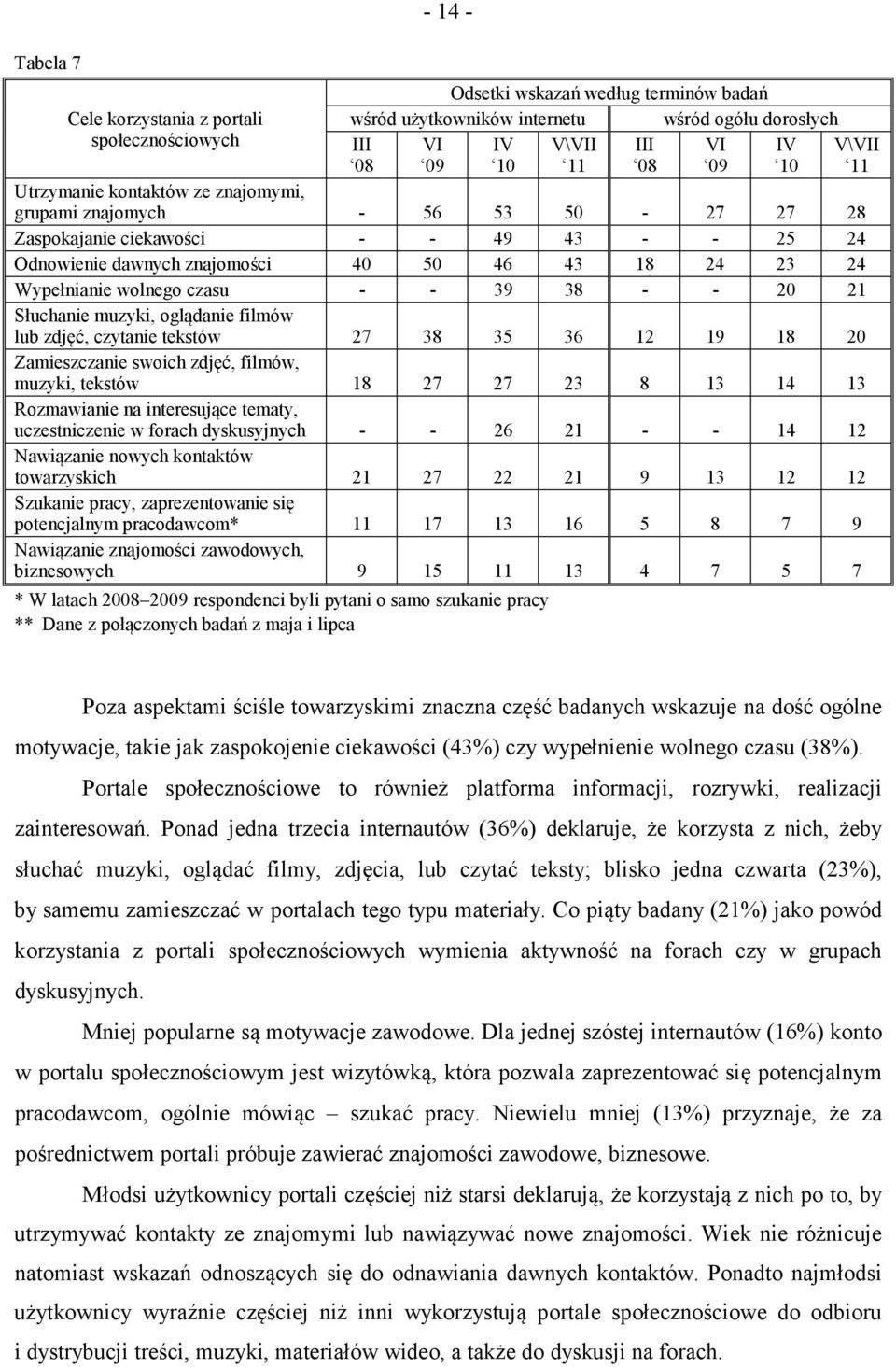 czasu - - 39 38 - - 20 21 Słuchanie muzyki oglądanie filmów lub zdjęć czytanie tekstów 27 38 35 36 12 19 18 20 Zamieszczanie swoich zdjęć filmów muzyki tekstów 18 27 27 23 8 13 14 13 Rozmawianie na