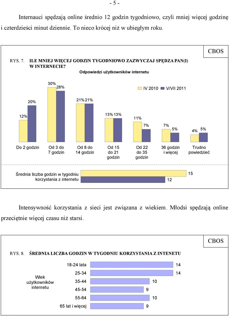 Odpowiedzi użytkowników internetu 30% 28% IV 2010 V/VII 2011 20% 21% 21% 12% 13% 13% 11% 7% 7% 5% 4% 5% Do 2 godzin Od 3 do 7 godzin Od 8 do 14 godzin Od 15 do 21 godzin Od 22 do 35 godzin 36 godzin