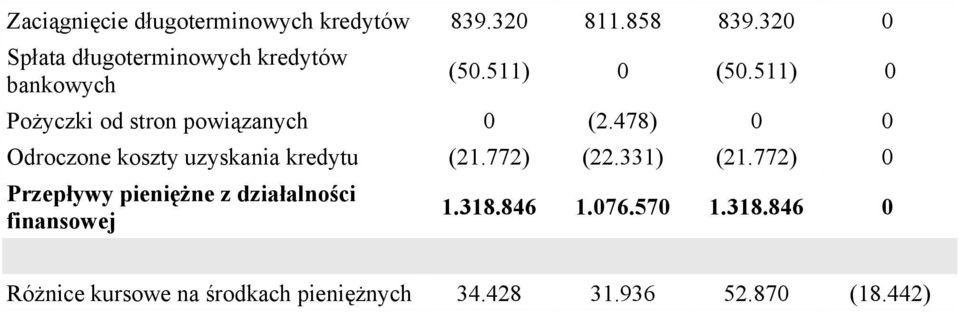 511) 0 Pożyczki od stron powiązanych 0 (2.478) 0 0 Odroczone koszty uzyskania kredytu (21.