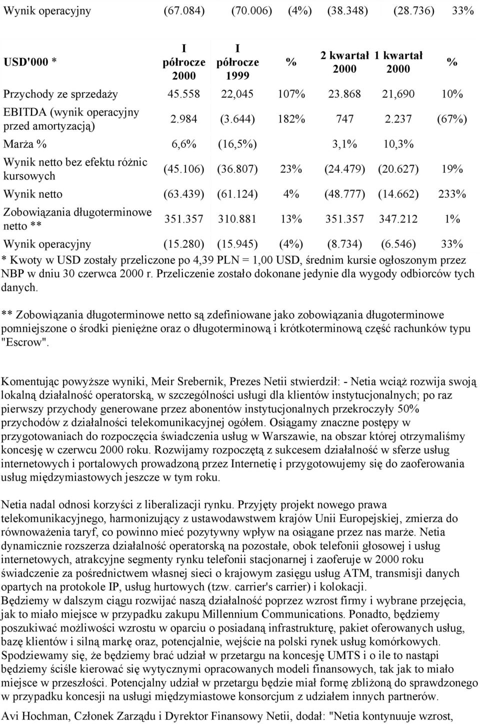 479) (20.627) 19% Wynik netto (63.439) (61.124) 4% (48.777) (14.662) 233% Zobowiązania długoterminowe netto ** 351.357 310.881 13% 351.357 347.212 1% Wynik operacyjny (15.280) (15.945) (4%) (8.
