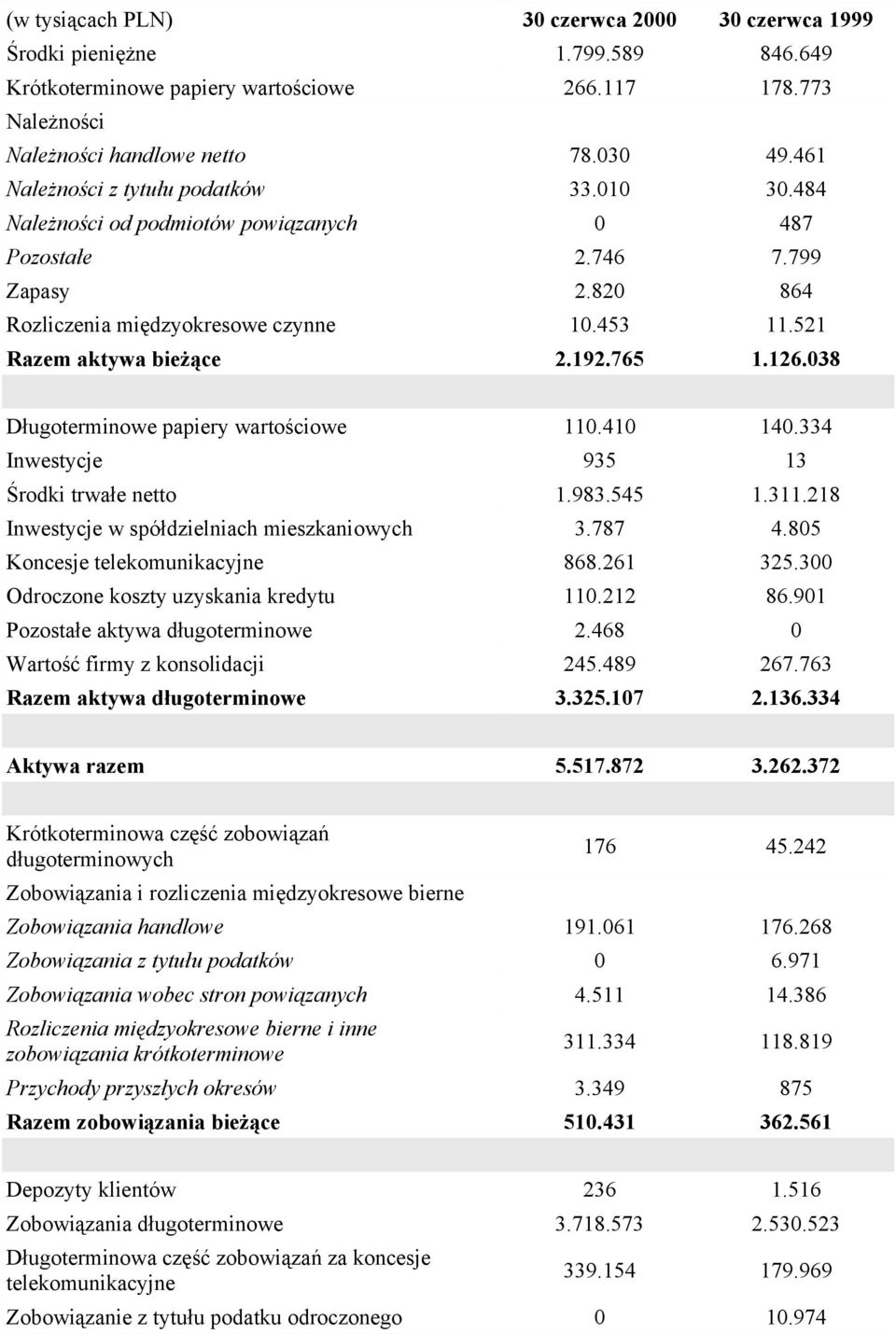 192.765 1.126.038 Długoterminowe papiery wartościowe 110.410 140.334 Inwestycje 935 13 Środki trwałe netto 1.983.545 1.311.218 Inwestycje w spółdzielniach mieszkaniowych 3.787 4.
