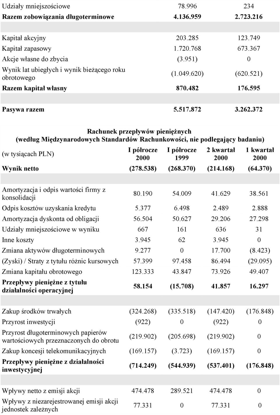 372 Rachunek przepływów pieniężnych (według Międzynarodowych Standardów Rachunkowości, nie podlegający badaniu) (w tysiącach PLN) 1999 2 kwartał 1 kwartał Wynik netto (278.538) (268.370) (214.