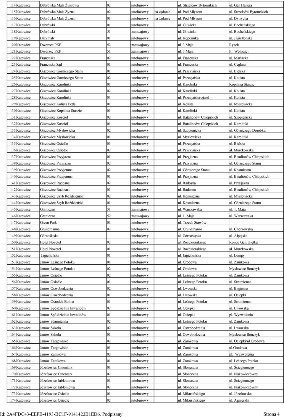 Bocheńskiego 118 Katowice Dąbrówki 51 tramwajowy ul. Gliwicka ul. Bocheńskiego 119 Katowice Drzymały 01 autobusowy ul. Kopernika ul. Jagiellońska 120 Katowice Dworzec PKP 52 tramwajowy ul.