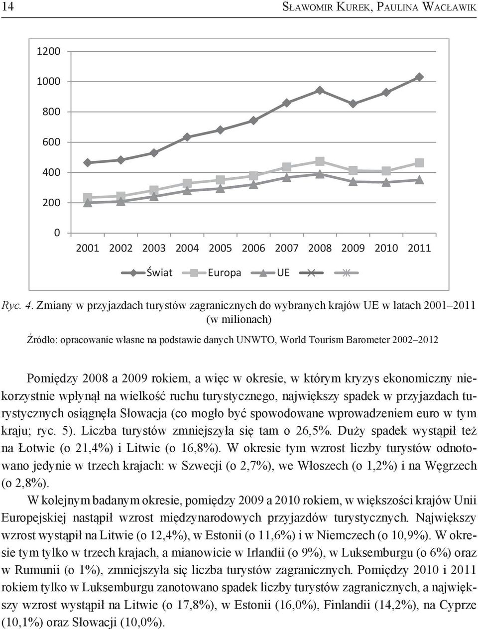 Zmiany w przyjazdach turystów zagranicznych do wybranych krajów UE w latach 2001 2011 (w milionach) Źródło: opracowanie własne na podstawie danych UNWTO, World Tourism Barometer 2002 2012 Pomiędzy