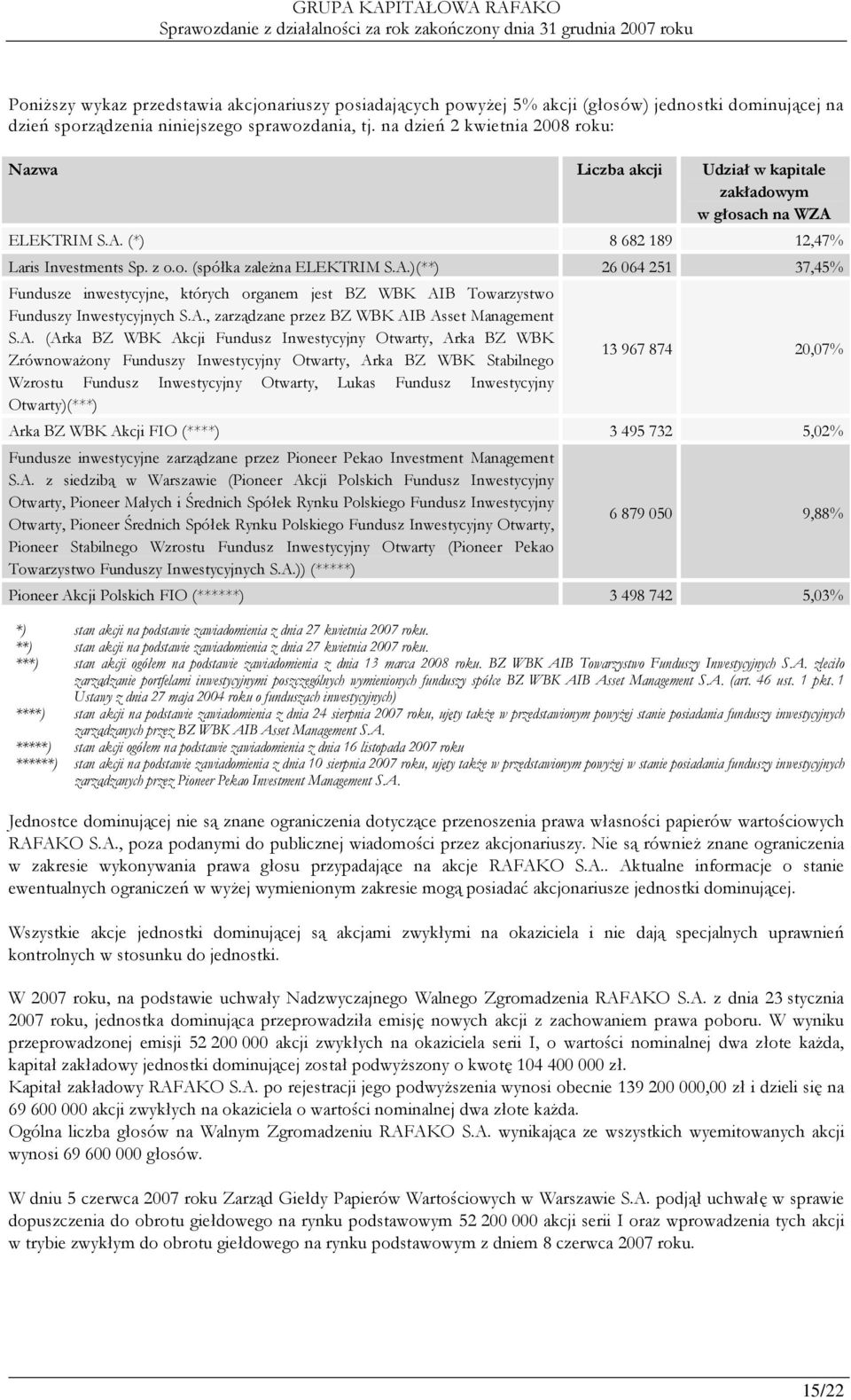 ELEKTRIM S.A. (*) 8 682 189 12,47% Laris Investments Sp. z o.o. (spółka zaleŝna ELEKTRIM S.A.)(**) 26 064 251 37,45% Fundusze inwestycyjne, których organem jest BZ WBK AIB Towarzystwo Funduszy Inwestycyjnych S.