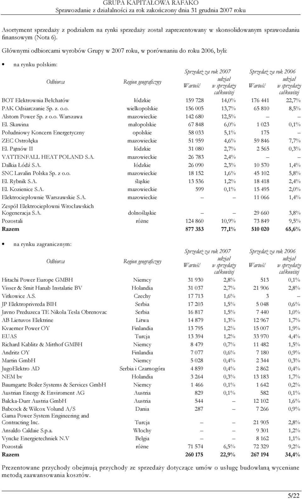 sprzedaŝy Wartość w sprzedaŝy całkowitej całkowitej BOT Elektrownia Bełchatów łódzkie 159 728 14,0% 176 441 22,7% PAK Odsiarczanie Sp. z. o.o. wielkopolskie 156 005 13,7% 65 810 8,5% Alstom Power Sp.