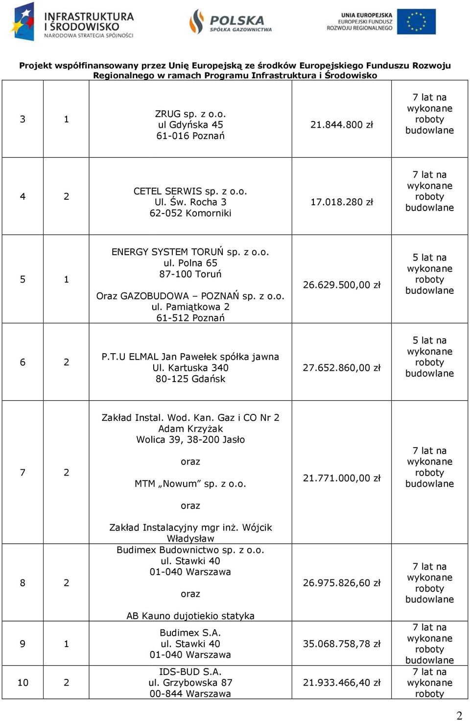 Gaz i CO Nr 2 Adam Krzyżak Wolica 39, 38-200 Jasło MTM Nowum sp. z o.o. 21.771.000,00.000,00 zł Zakład Instalacyjny mgr inż. Wójcik Władysław Budimex Budownictwo sp. z o.o. ul.
