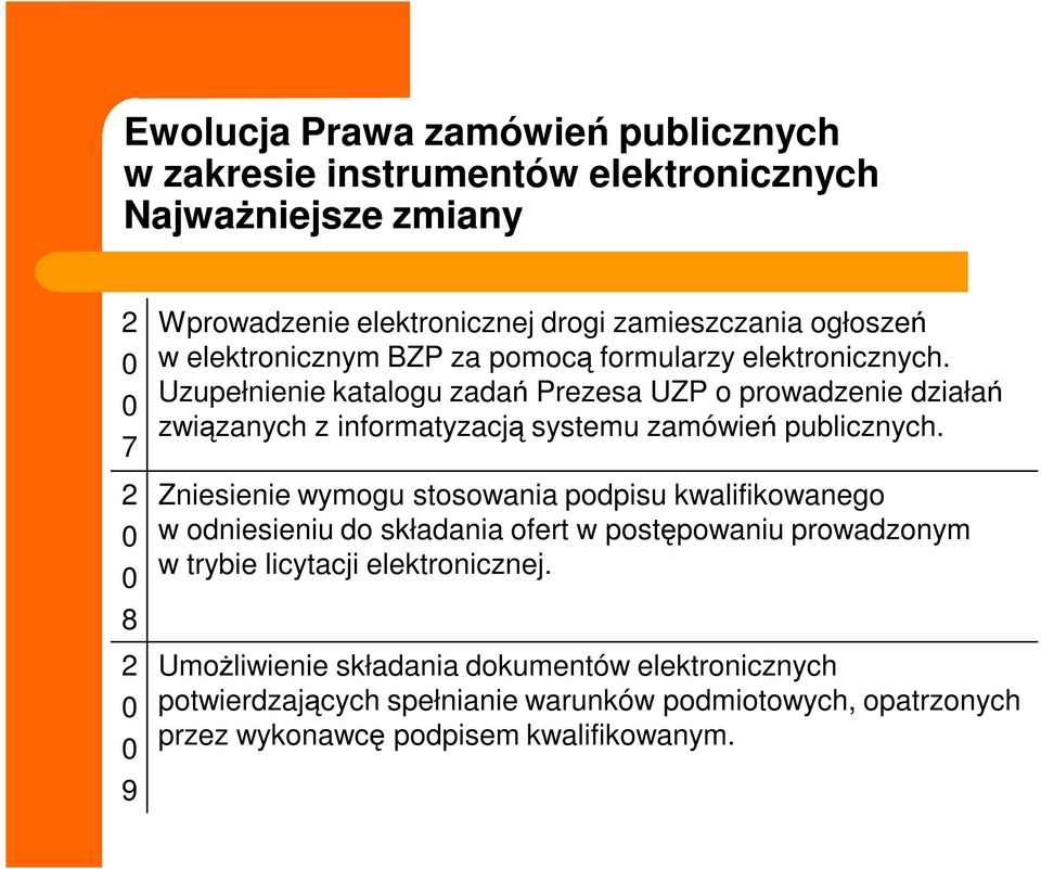 Uzupełnienie katalogu zadań Prezesa UZP o prowadzenie działań związanych z informatyzacją systemu zamówień publicznych.