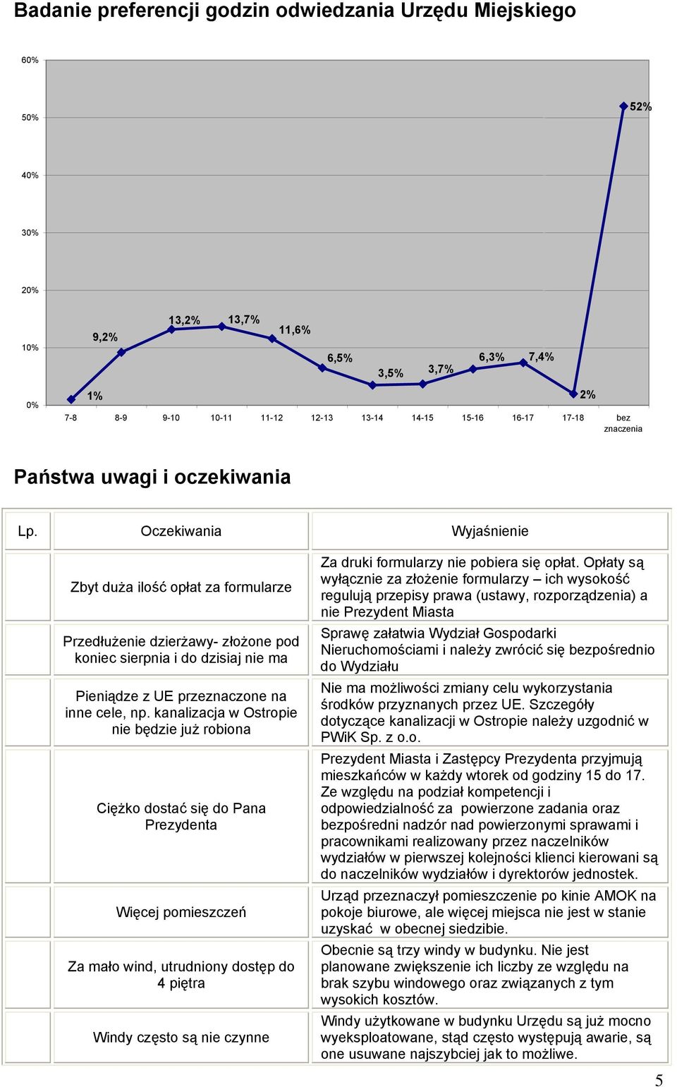 Oczekiwania Wyjaśnienie Zbyt duża ilość opłat za formularze Przedłużenie dzierżawy- złożone pod koniec sierpnia i do dzisiaj nie ma Pieniądze z UE przeznaczone na inne cele, np.