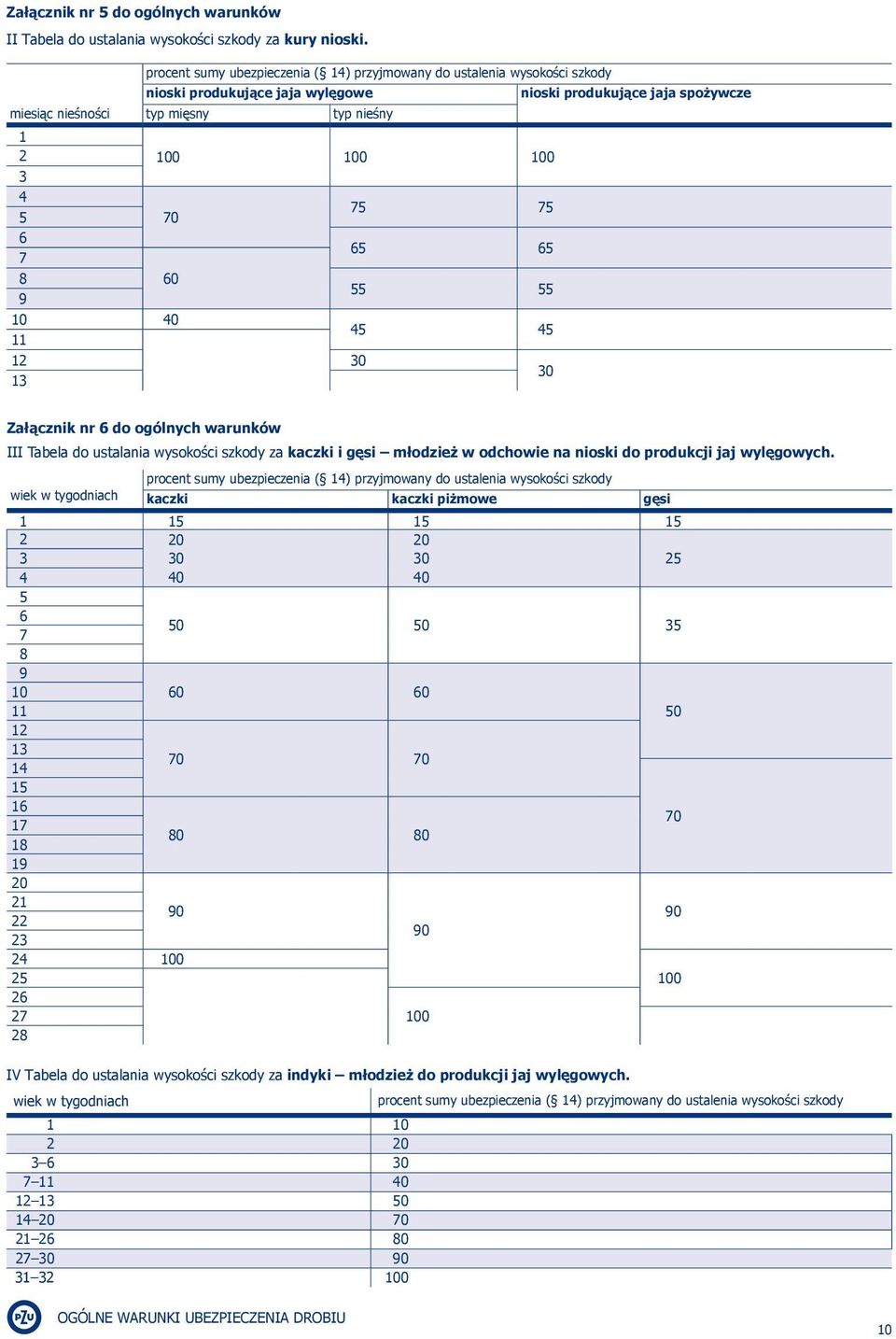 ogólnych warunków III Tabela do ustalania wysokości szkody za kaczki i gęsi młodzież w odchowie na nioski do produkcji jaj wylęgowych.