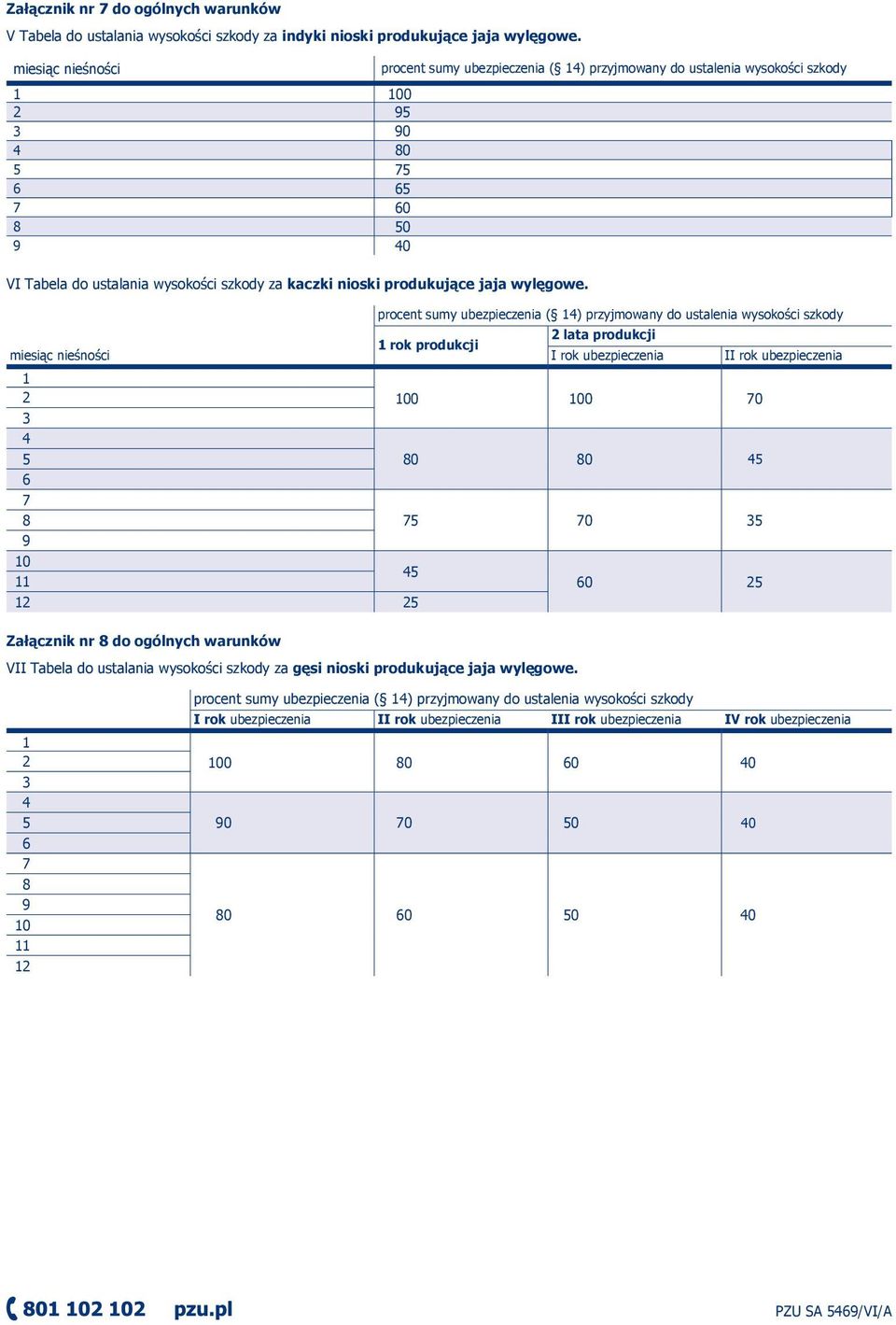 miesiąc nieśności 1 rok produkcji 2 lata produkcji I rok ubezpieczenia 1 2 3 4 5 100 0 5 100 0 0 0 45 35 10 45 11 0 25 12 25 Załącznik nr do ogólnych warunków VII