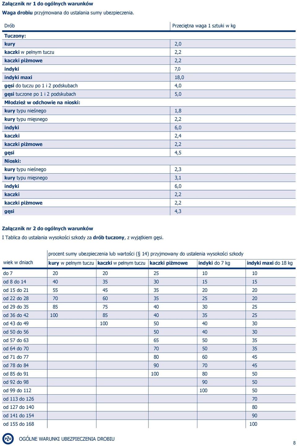 Młodzież w odchowie na nioski: kury typu nieśnego 1, kury typu mięsnego 2,2 indyki,0 kaczki 2,4 kaczki piżmowe 2,2 gęsi 4,5 Nioski: kury typu nieśnego 2,3 kury typu mięsnego 3,1 indyki,0 kaczki 2,2