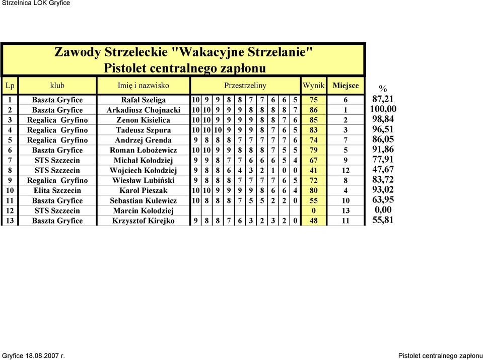 Łobożewicz 10 10 9 9 8 8 8 7 5 5 79 5 91,86 7 STS Szczecin Michał Kołodziej 9 9 8 7 7 6 6 6 5 4 67 9 77,91 8 STS Szczecin Wojciech Kołodziej 9 8 8 6 4 3 2 1 0 0 41 12 47,67 9 Regalica Gryfino Wiesław