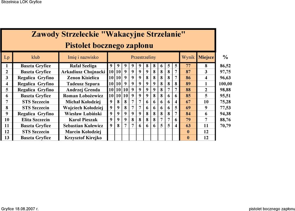 Roman Łobożewicz 10 10 10 9 9 9 8 8 6 6 85 5 95,51 7 STS Szczecin Michał Kołodziej 9 8 8 7 7 6 6 6 6 4 67 10 75,28 8 STS Szczecin Wojciech Kołodziej 9 9 8 7 7 6 6 6 6 5 69 9 77,53 9 Regalica Gryfino