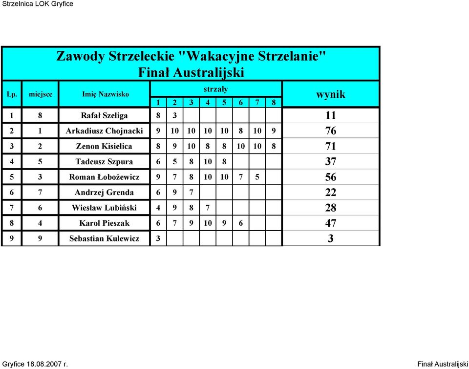 10 10 10 8 10 9 76 3 2 Zenon Kisielica 8 9 10 8 8 10 10 8 71 4 5 Tadeusz Szpura 6 5 8 10 8 37 5 3