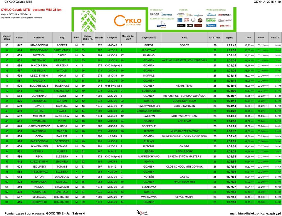1:29:58 18,67 [km/h] 03:13 35 438 DIETRICH DAWID M 34 1984 M 30-39 17 KŁANINO 28 1:30:10 18,63 [km/h] 03:13 36 451 MISZEWSKI KRZYSZTOF M 35 1981 M 30-39 18 GDAŃSK AKTYWUJ SIĘ W TRIATHLONIE 2015 28