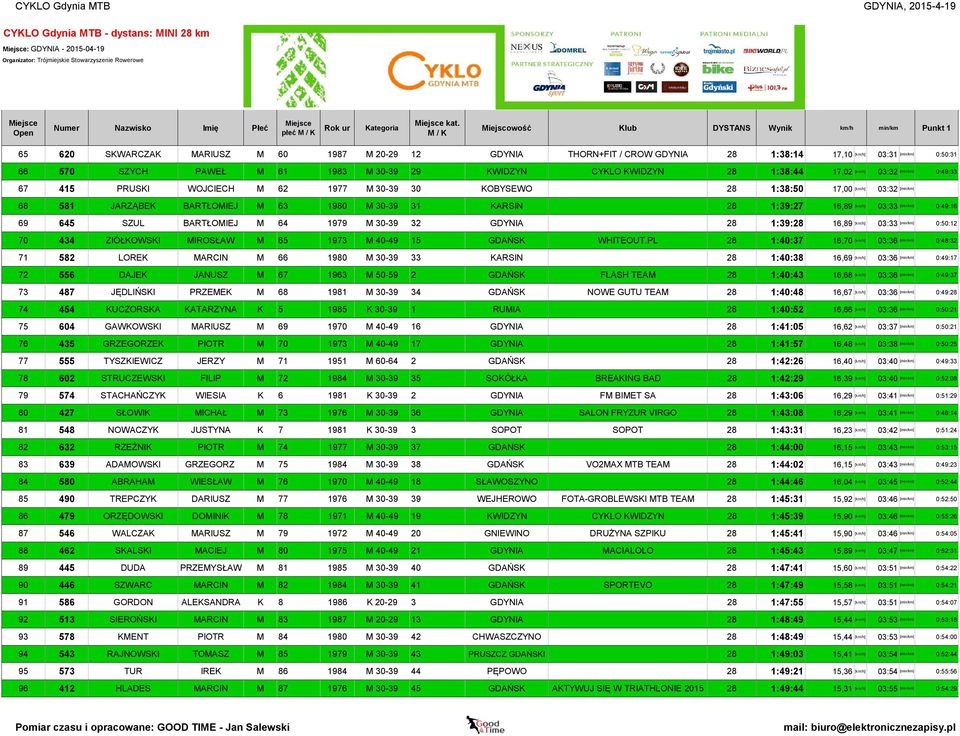 KWIDZYN CYKLO KWIDZYN 28 1:38:44 17,02 [km/h] 03:32 67 415 PRUSKI WOJCIECH M 62 1977 M 30-39 30 KOBYSEWO 28 1:38:50 17,00 [km/h] 03:32 [min/km] 68 581 JARZĄBEK BARTŁOMIEJ M 63 1980 M 30-39 31 KARSIN