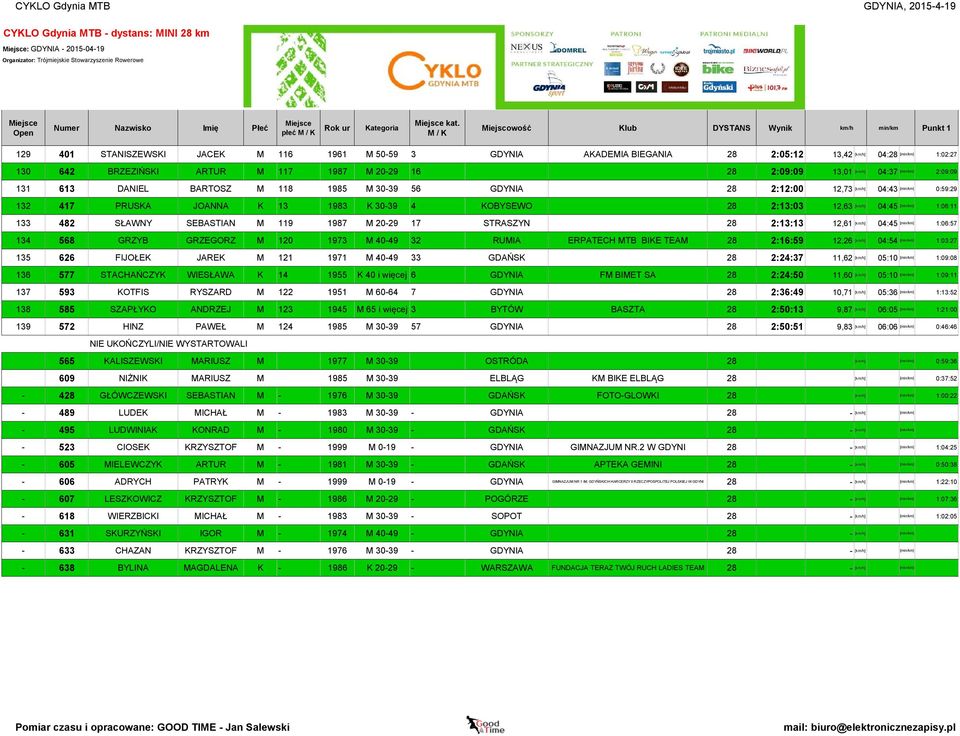 16 28 2:09:09 13,01 [km/h] 04:37 131 613 DANIEL BARTOSZ M 118 1985 M 30-39 56 GDYNIA 28 2:12:00 12,73 [km/h] 04:43 132 417 PRUSKA JOANNA K 13 1983 K 30-39 4 KOBYSEWO 28 2:13:03 12,63 [km/h] 04:45 133