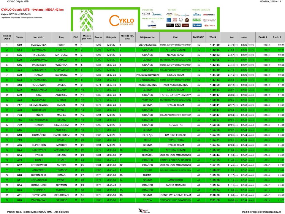 SZYMCZAK PATRYK M 2 1996 M 0-29 2 GDAŃSK APTEKA GEMINI 42 1:42:16 24,64 [km/h] 02:26 [min/km] 0:33:28 1:07:39 3 505 TYGIELSKI MATEUSZ M 3 1995 M 0-29 3 GDAŃSK NEXUS TEAM 42 1:42:33 24,57 [km/h] 02:27