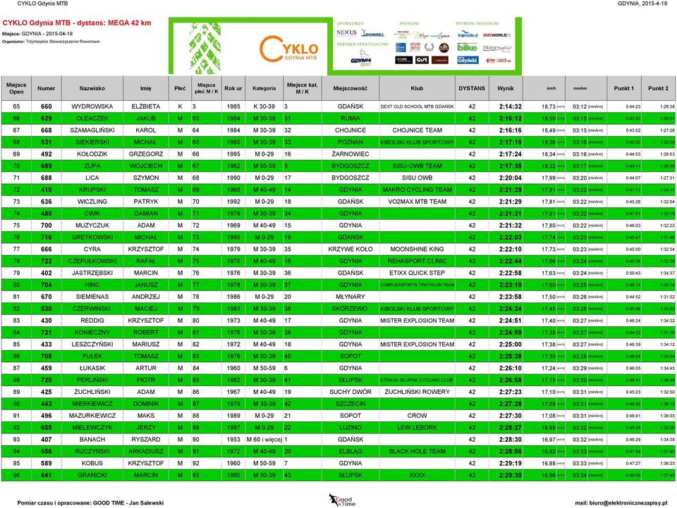 OLEACZEK JAKUB M 63 1984 M 30-39 31 RUMIA 42 2:16:12 18,50 [km/h] 03:15 [min/km] 0:43:50 1:29:01 67 668 SZAMAGLIŃSKI KAROL M 64 1984 M 30-39 32 CHOJNICE CHOJNICE TEAM 42 2:16:16 18,49 [km/h] 03:15