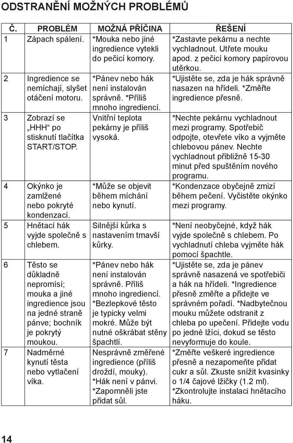 5 Hnětací hák vyjde společně s chlebem. 6 Těsto se důkladně nepromísí; mouka a jiné ingredience jsou na jedné straně pánve; bochník je pokrytý moukou. 7 Nadměrné kynutí těsta nebo vytlačení víka.