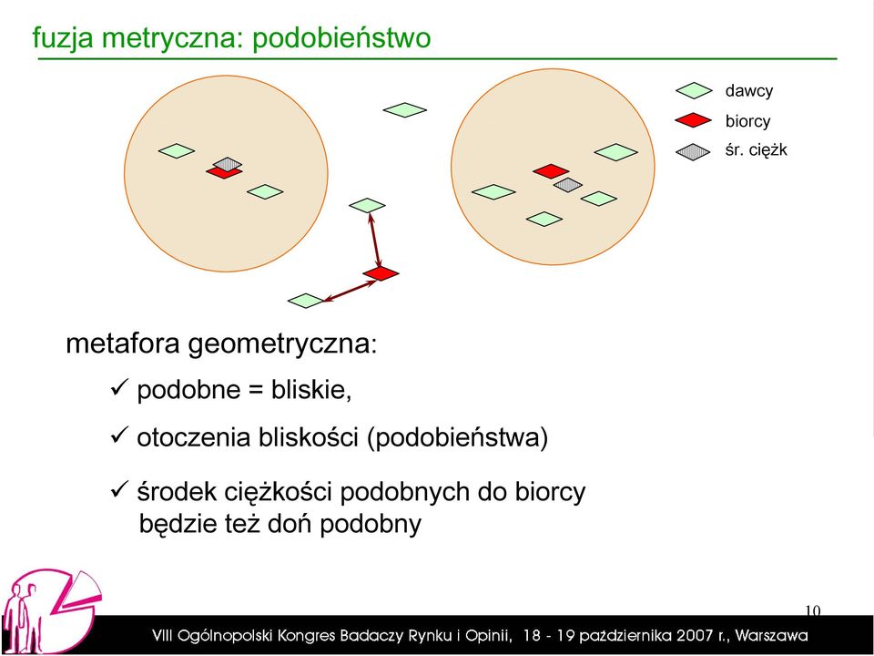 otoczenia bliskości (podobieństwa) środek