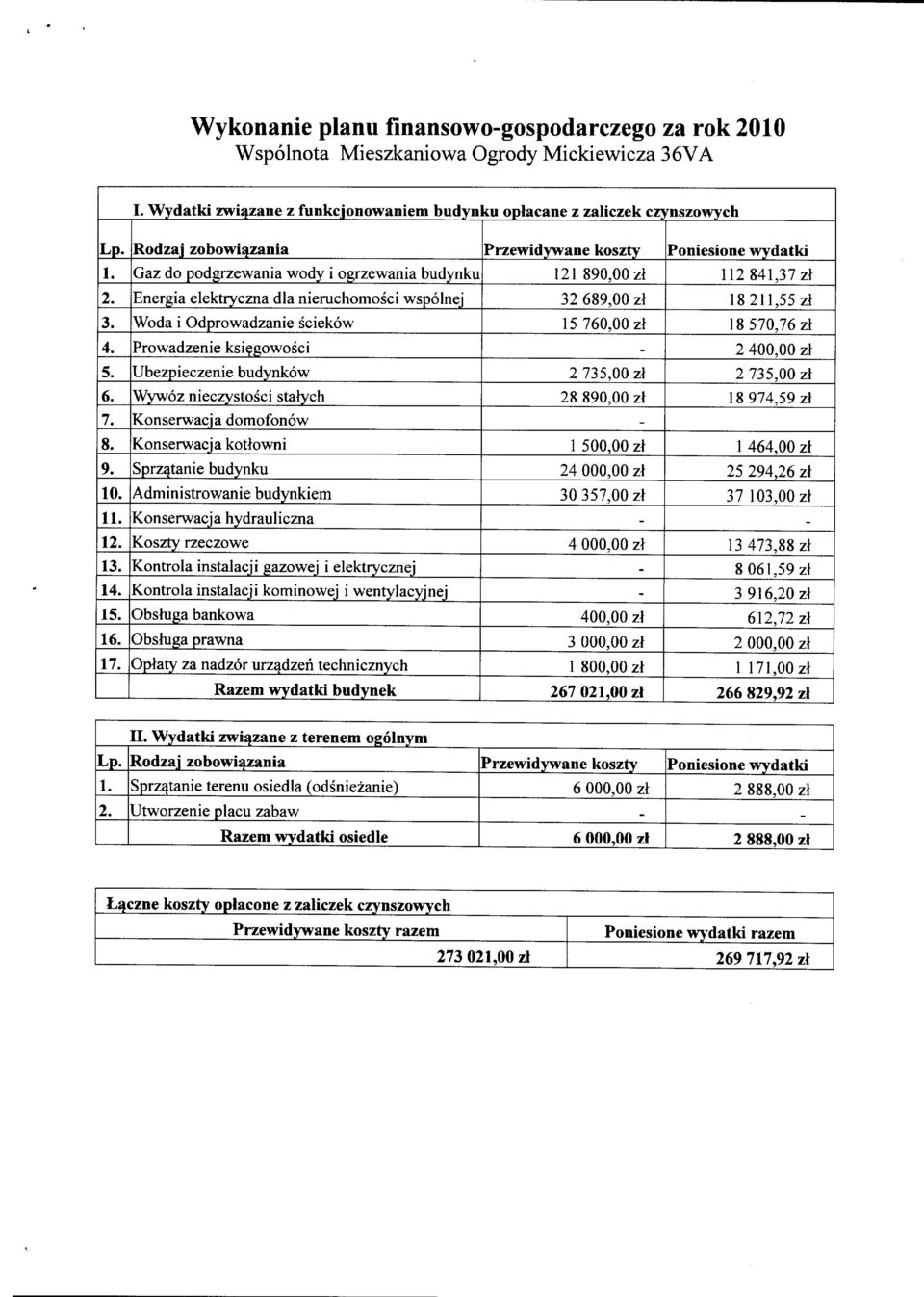 00 zl I 82l 1,55 zl 3. Woda i Odprowadzanie Sciek6w 15760.00 zt 18570.16 zl 4. Prowadzenie ksiegowosci 2 400.00 zl f,. Ubezp iec zenie budynk6w 2 735,00 zl 2 735.00 zl 6.