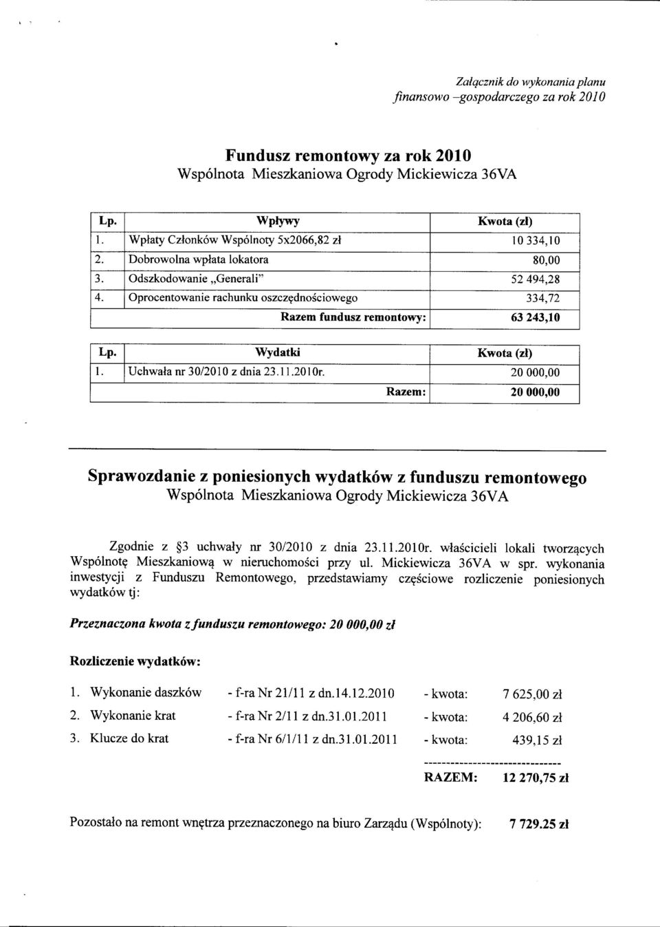 Oprocentowanie rachunku oszczgdnosc iowego 334,72 Razem fundusz remontowv: 63 243,10 Lp. Wvdatki Kwota (zl) I Uchwala nr 3012010 z dnia 23,11.2010r.