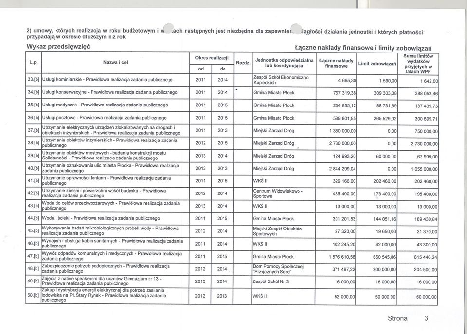 Laczne naklady finansowe i limity zobowiazan Suma limitów Jednostka odpowiedzialna Limit z wydatków lub koordynujaca I Laczne finansowe naklady obowiazan przyjetych w latach WPF 1 590,00 1 642,00 309