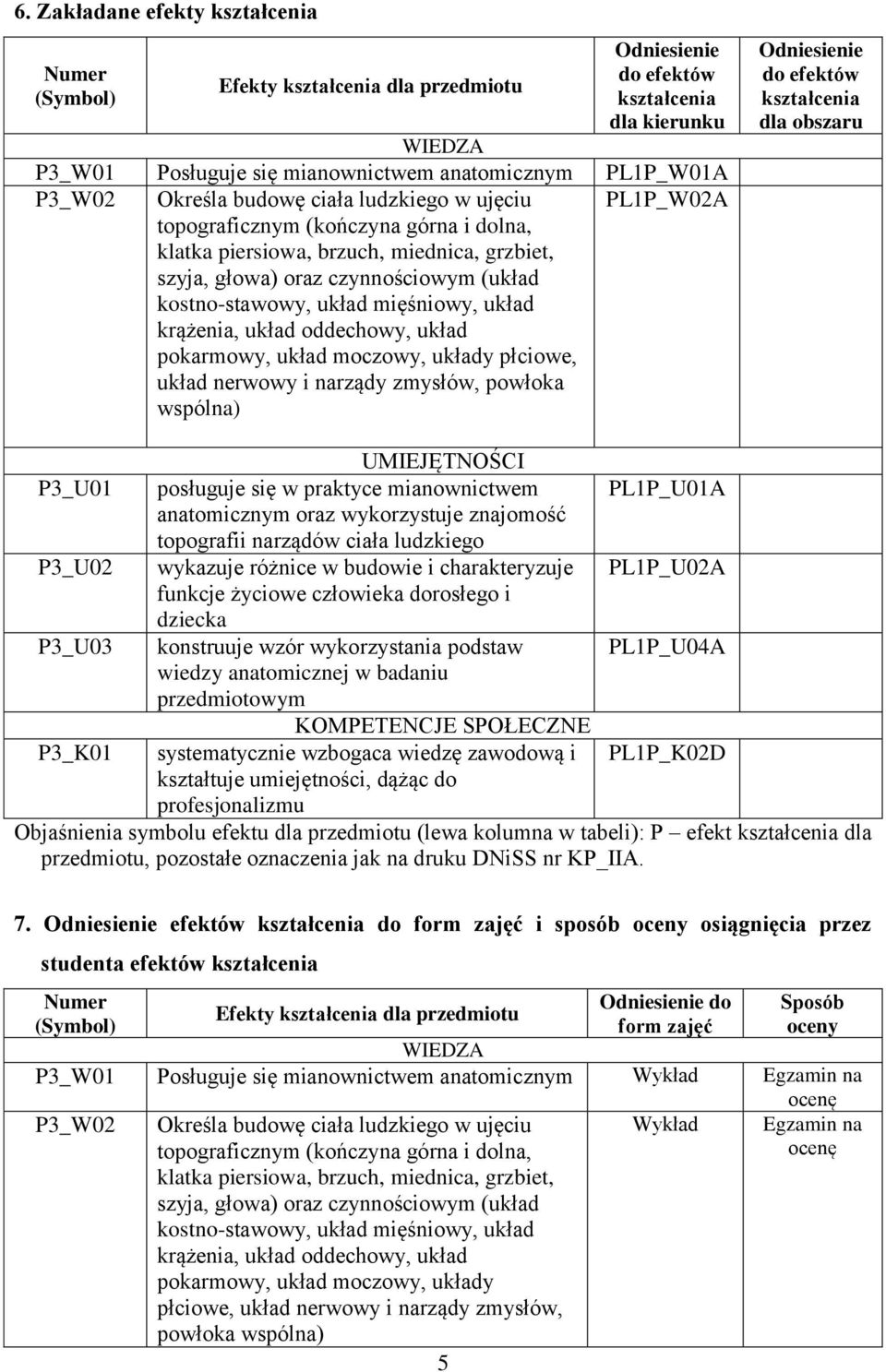 mięśniowy, układ krążenia, układ oddechowy, układ pokarmowy, układ moczowy, układy płciowe, układ nerwowy i narządy zmysłów, powłoka wspólna) PL1P_W02A Odniesienie do efektów kształcenia dla obszaru