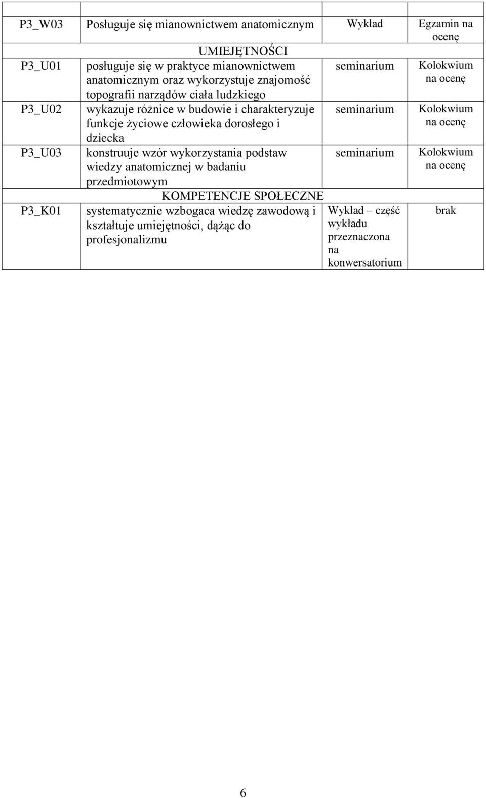 wzór wykorzystania podstaw wiedzy anatomicznej w badaniu przedmiotowym KOMPETENCJE SPOŁECZNE systematycznie wzbogaca wiedzę zawodową i kształtuje umiejętności, dążąc