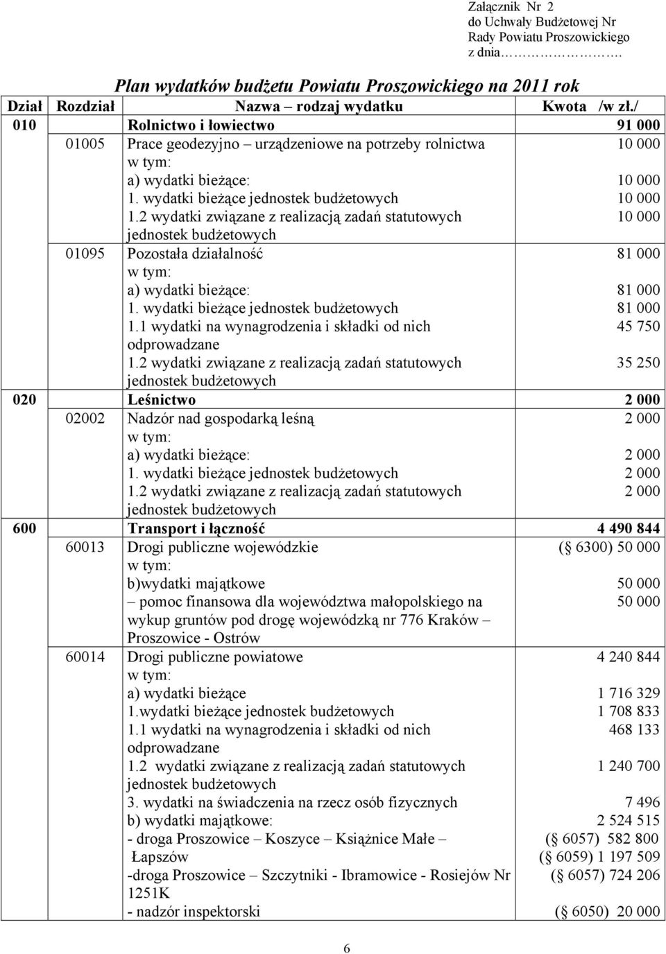 gospodarką leśną : 600 Transport i łączność 4 490 844 60013 Drogi publiczne wojewódzkie b)wydatki majątkowe pomoc finansowa dla województwa małopolskiego na wykup gruntów pod drogę wojewódzką nr 776