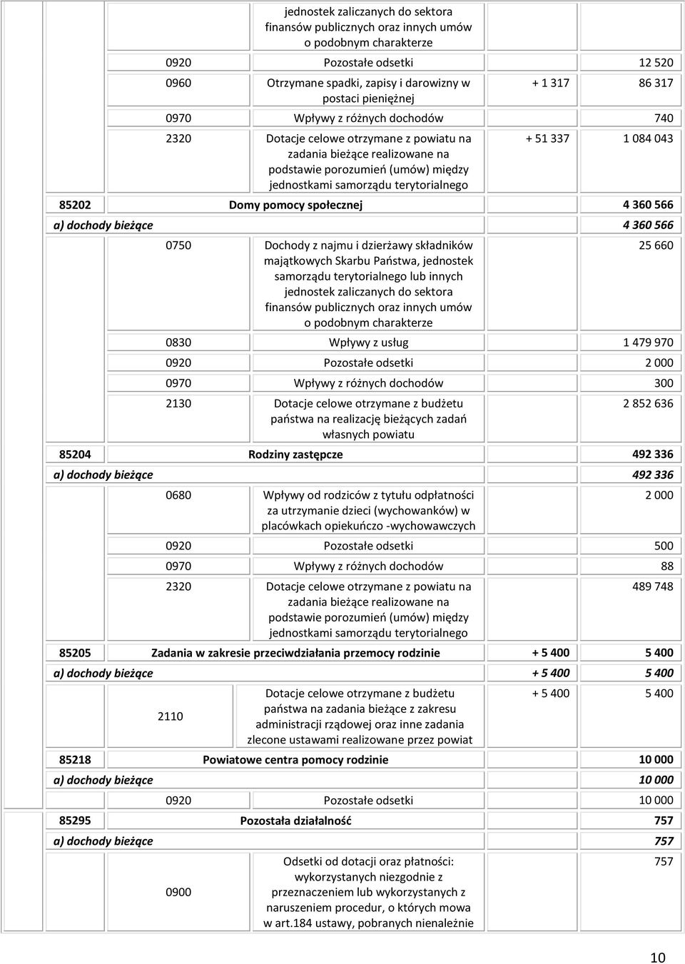 043 85202 Domy pomocy społecznej 4 360 566 a) dochody bieżące 4 360 566 0750 Dochody z najmu i dzierżawy składników majątkowych Skarbu Paostwa, jednostek samorządu terytorialnego lub innych jednostek