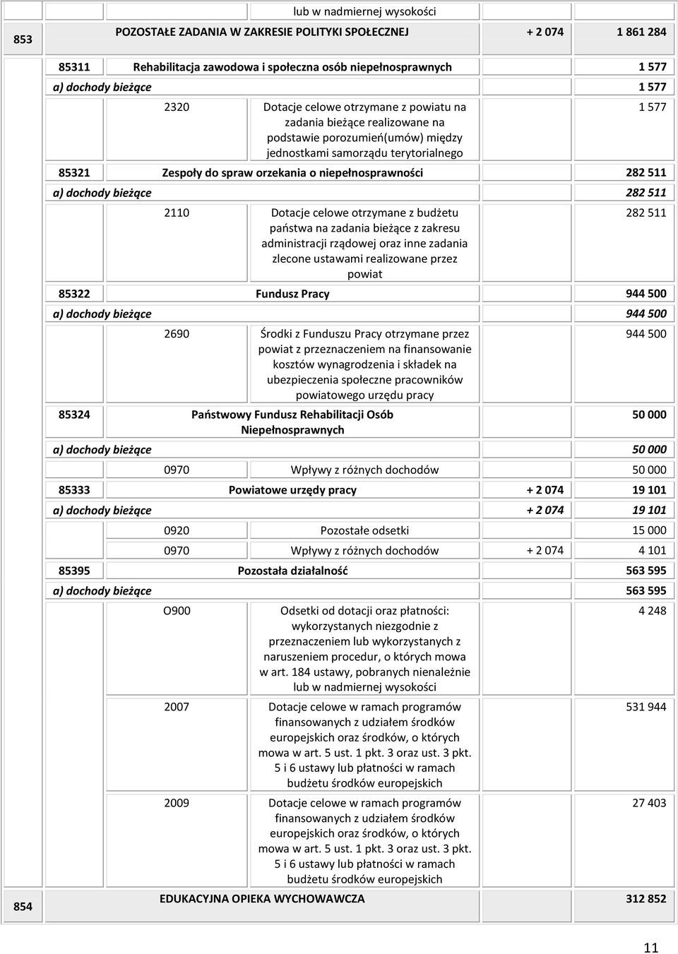 282 511 a) dochody bieżące 282 511 2110 Dotacje celowe otrzymane z budżetu paostwa na zadania bieżące z zakresu administracji rządowej oraz inne zadania zlecone ustawami realizowane przez powiat 1