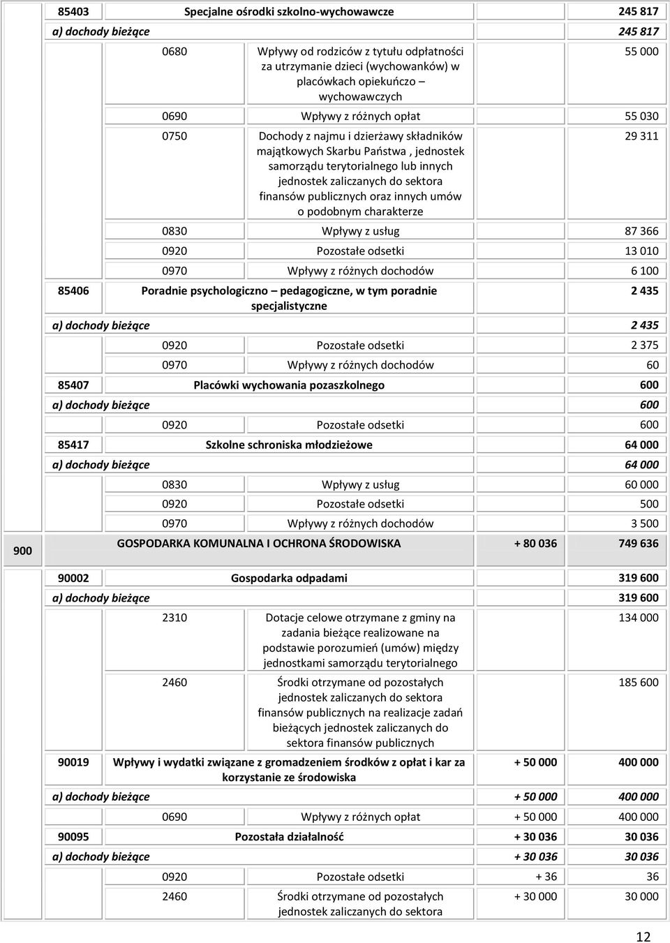 sektora finansów publicznych oraz innych umów o podobnym charakterze 29 311 0830 Wpływy z usług 87 366 0920 Pozostałe odsetki 13 010 0970 Wpływy z różnych dochodów 6 100 85406 Poradnie psychologiczno