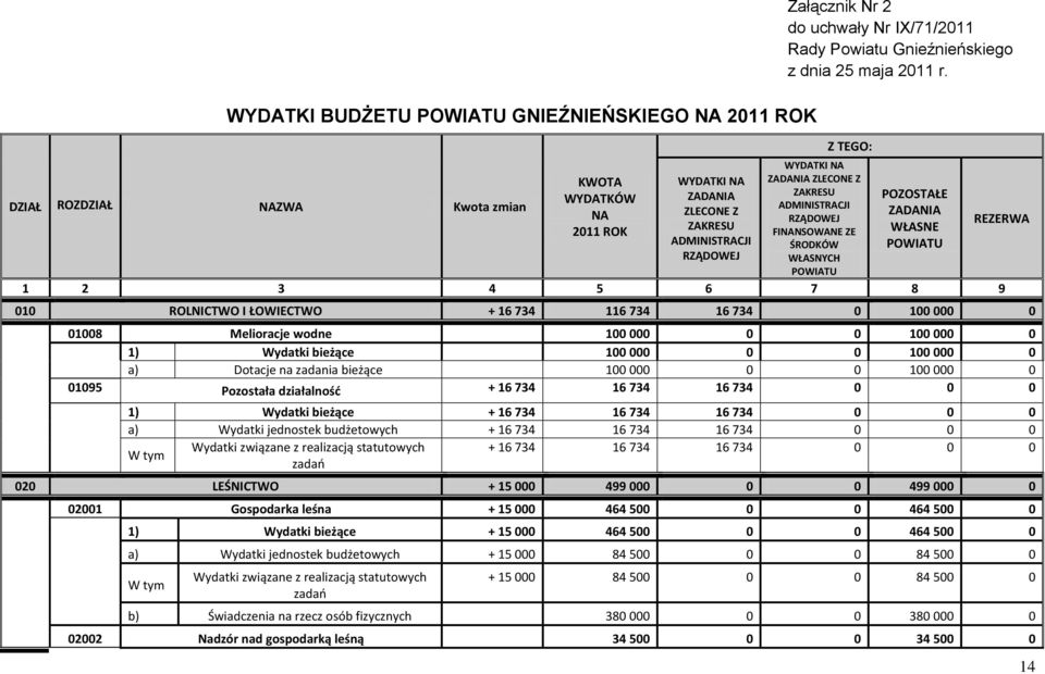 ADMINISTRACJI ŚRODKÓW POWIATU RZĄDOWEJ WŁASNYCH REZERWA POWIATU 1 2 3 4 5 6 7 8 9 010 ROLNICTWO I ŁOWIECTWO + 16 734 116 734 16 734 0 100 000 0 01008 Melioracje wodne 100 000 0 0 100 000 0 1) Wydatki