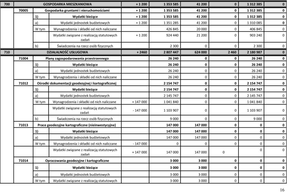 Świadczenia na rzecz osób fizycznych 2 300 0 0 2 300 0 710 DZIAŁALNOŚD USŁUGOWA + 2460 2 807 447 624 000 2 460 2 180 987 0 71004 Plany zagospodarowania przestrzennego 26 240 0 0 26 240 0 1) Wydatki