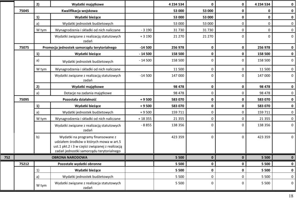 14 500 158 500 0 0 158 500 0 a) Wydatki jednostek budżetowych - 14 500 158 500 0 0 158 500 0 W tym Wynagrodzenia i składki od nich naliczane 11 500 0 0 11 500 0-14 500 147 000 0 0 147 000 0 2)