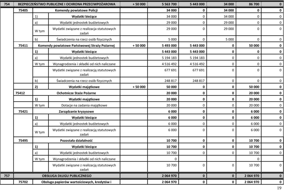 Paostwowej Straży Pożarnej + 50 000 5 493 000 5 443 000 0 50 000 0 1) Wydatki bieżące 5 443 000 5 443 000 0 0 0 a) Wydatki jednostek budżetowych 5 194 183 5 194 183 0 0 0 W tym Wynagrodzenia i