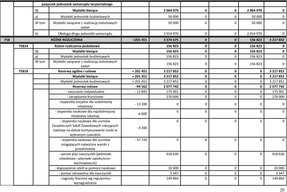 Wydatki jednostek budżetowych 156 823 0 0 156 823 0 W tym 156 823 0 0 156 823 0 75818 Rezerwy ogólne i celowe + 201 451 3 217 852 0 0 0 3 217 852 Wydatki bieżące + 201 451 3 217 852 0 0 0 3 217 852